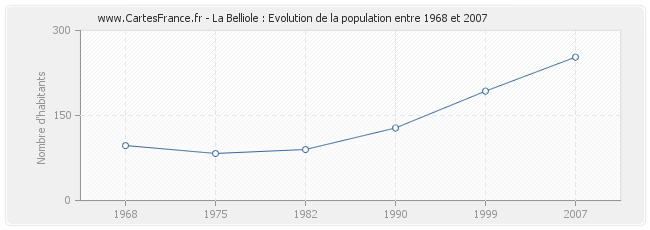 Population La Belliole